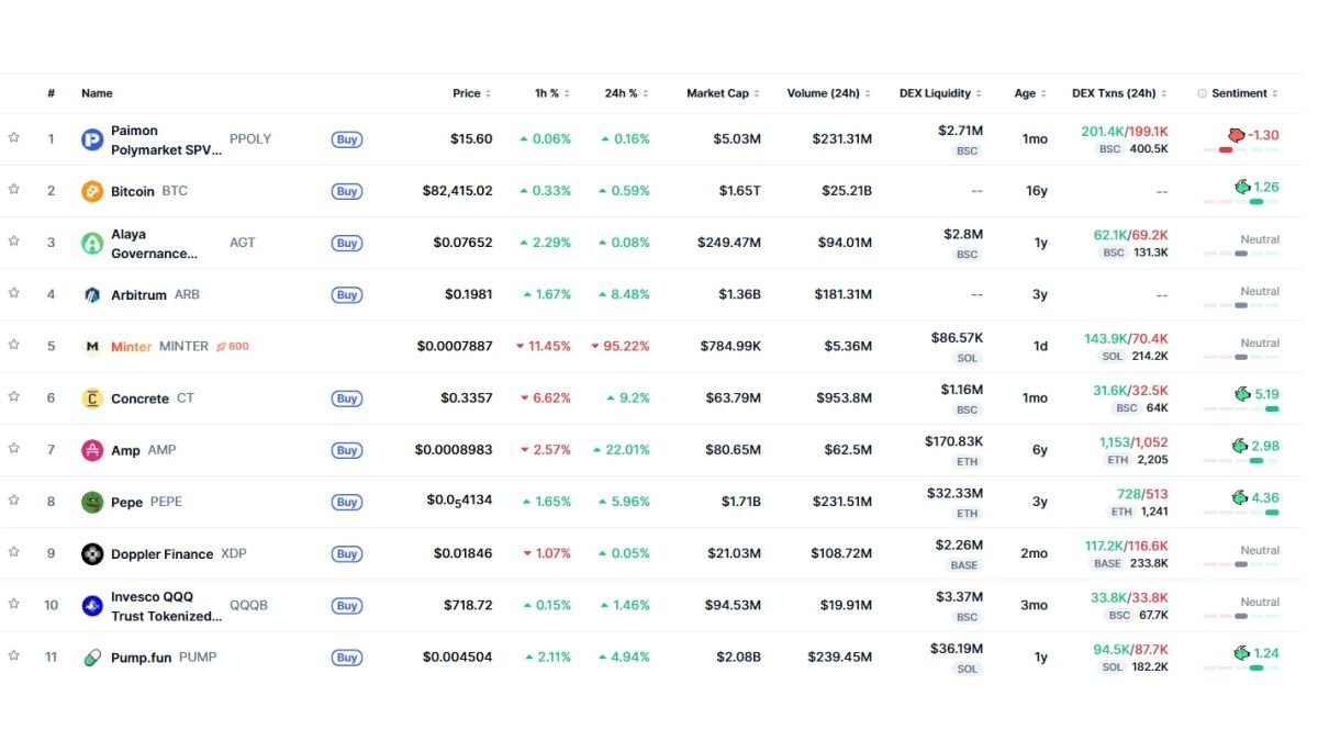 Trending now: PPOLY leads globally, CT tops Korea