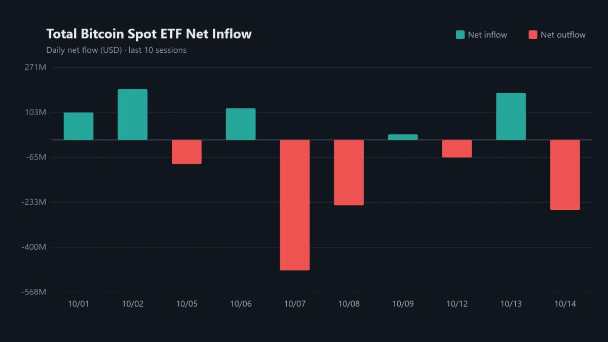 Fidelity’s FBTC sheds $152.73 million as spot bitcoin ETFs swing to outflows