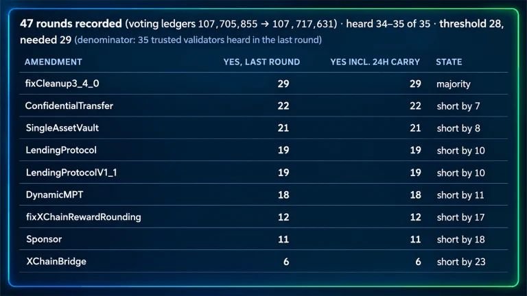 XRP Ledger Nears Oct. 23 Upgrade as Lending Votes Fall Short