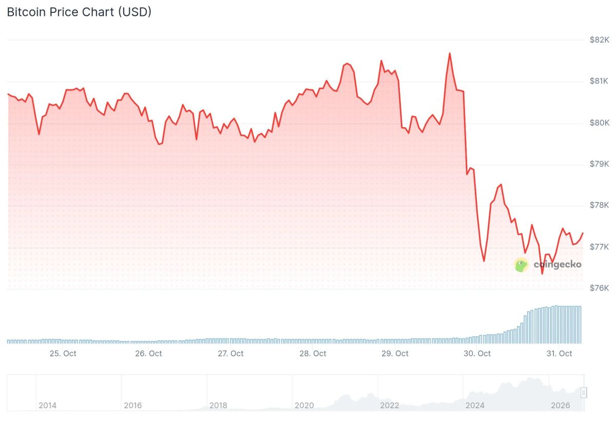 Bitcoin (BTC) Price: Holds Above $77,000 as Binance Hack Recovery Plan Takes Shape