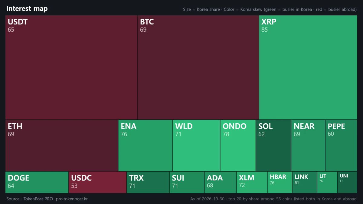 XRP leads Korean crypto interest ranking with 15.28% trading share