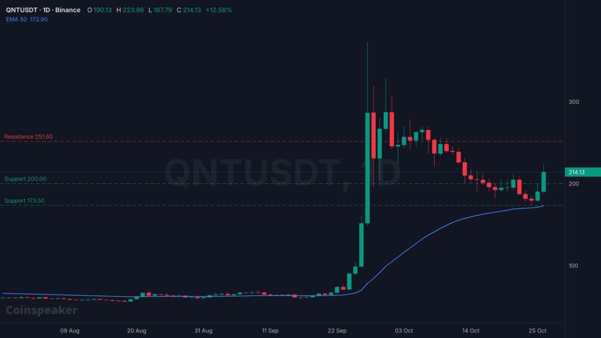 QNT Crypto Jumps 13% While the Market Bleeds: Who Is Buying Quant Without a Fresh Headline?