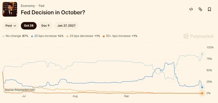 Prediction markets make major U-turn on Fed’s October rate decision