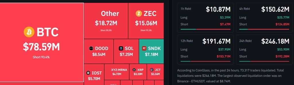 Bitcoin Surpasses $84,000, Triggering $192 Million in Short Liquidations