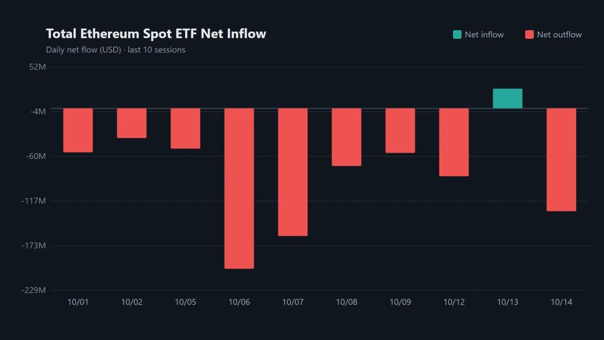 Ether spot ETF assets total $15.2B as daily outflows hit $129.51M