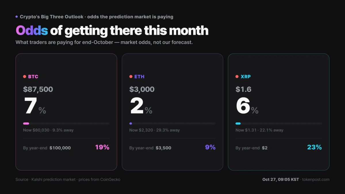 Ethereum year-end $3,500 odds rise 3 percentage points in a day to 15%