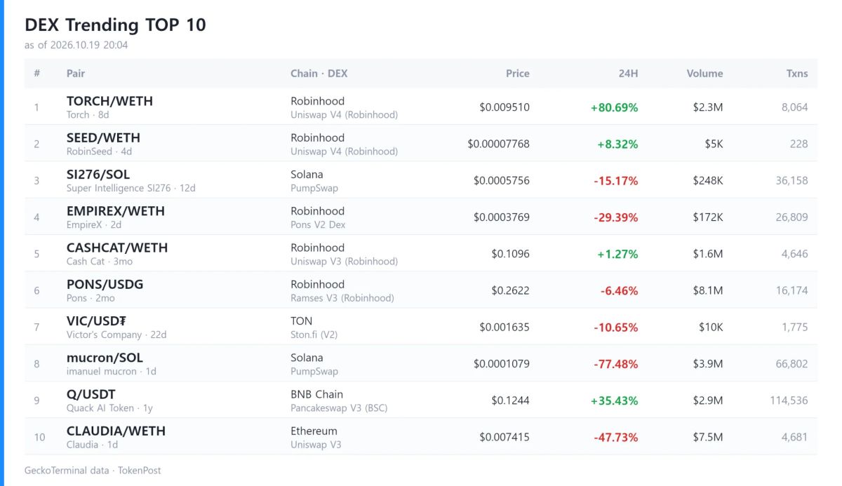 DEX report: Daily volume hits $6.9B as CATE surges 7,626%