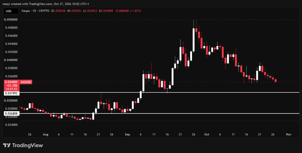 Kaspa Price to Fall Further Before Next Bullish Recovery: How Low Could KAS Go?