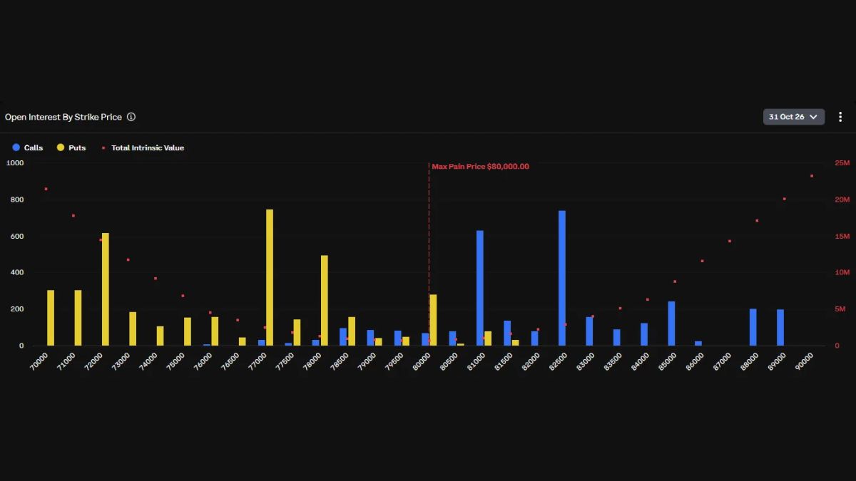 [Bitcoin options] Open interest at $550.03 million as puts lead 24-hour trading
