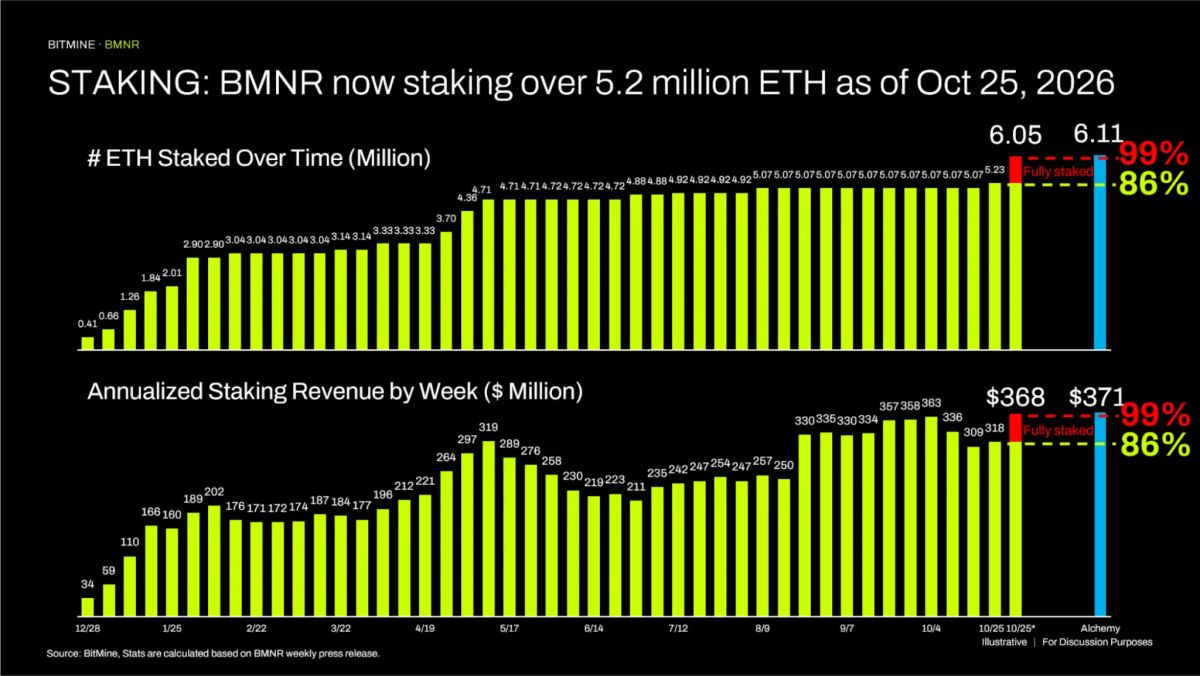 Bitmine Repurchased 2.04 Million Shares Last Week and 22.9 Million So Far in 2026