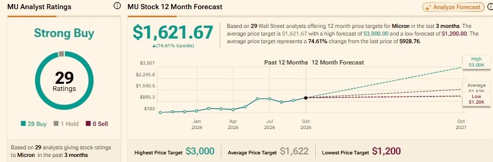 Analyst sets Micron (MU) stock price target for the next 12 months