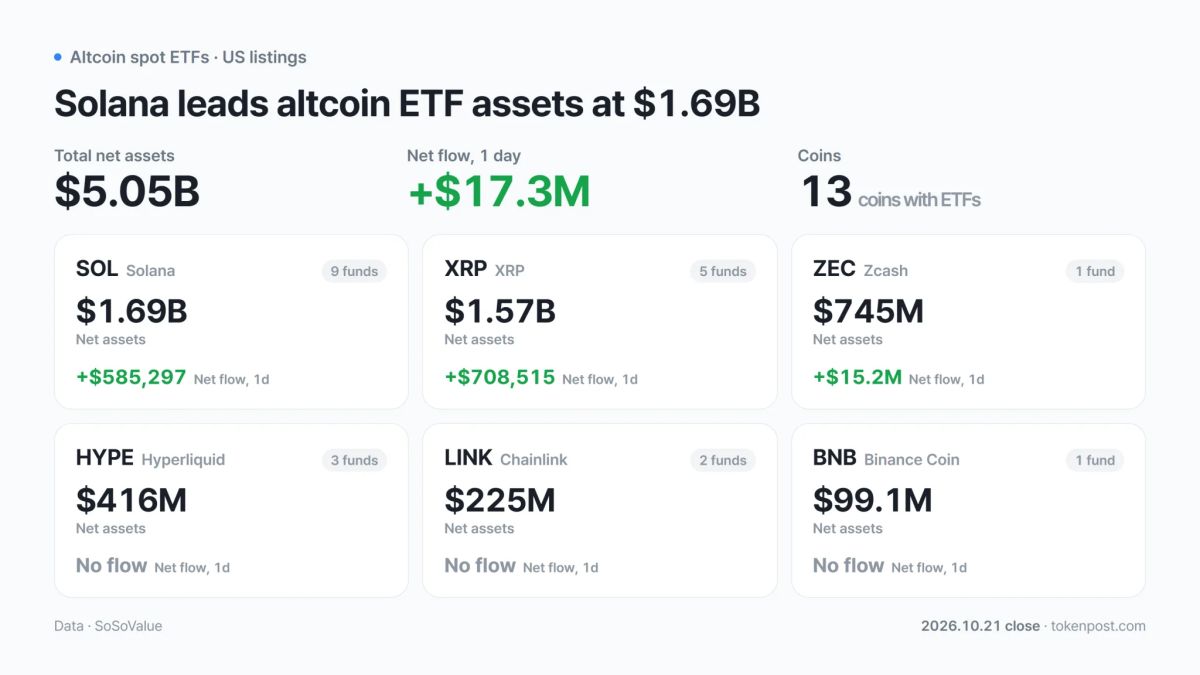 [Altcoin spot ETFs] ZEC, XRP among four assets drawing inflows; others flat