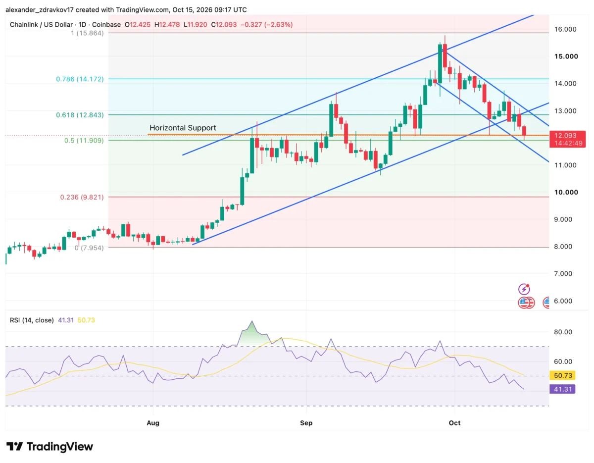 Chainlink Tests $12 as Falling Open Interest Signals Caution