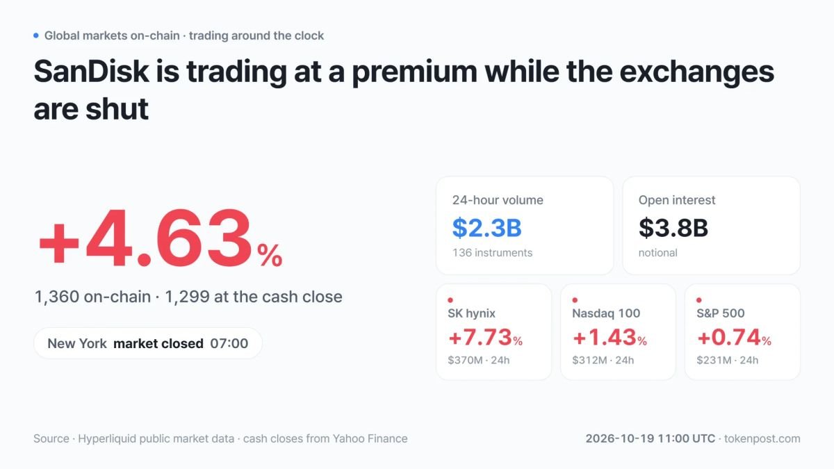 SanDisk trades 4.63% above cash close in 24/7 on-chain futures