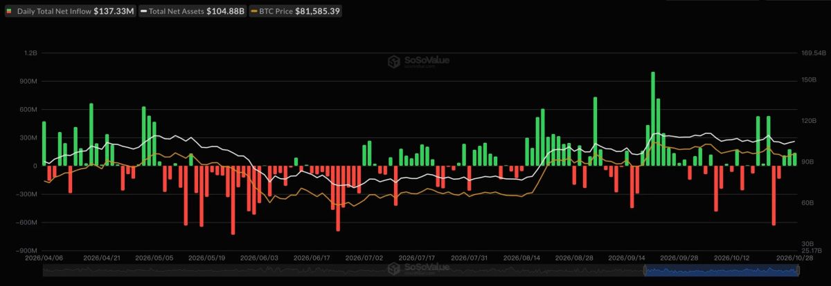 US Bitcoin ETFs Reverse Course as Ethereum Struggles