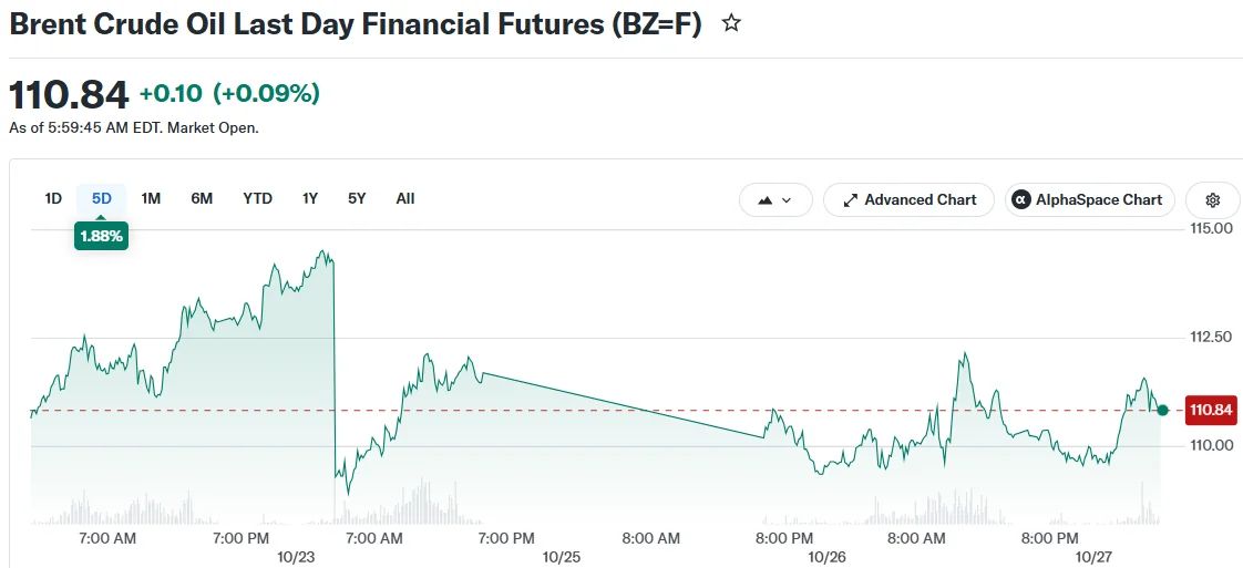 Oil Prices Swing as Iran Talks Meet Houthi Attacks on Saudi Arabia