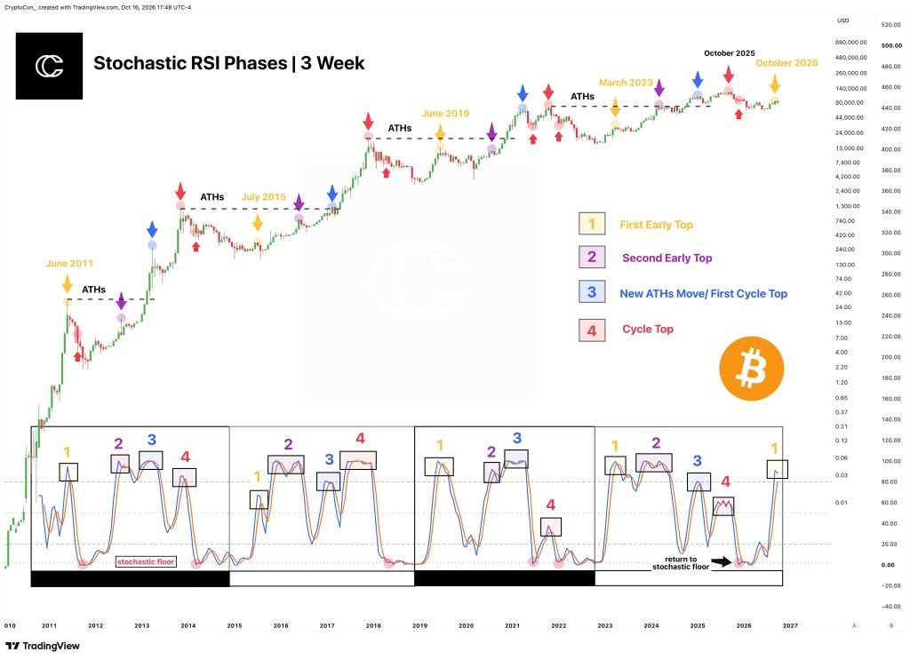 Bitcoin Bull Market? Not Yet, Analyst Warns