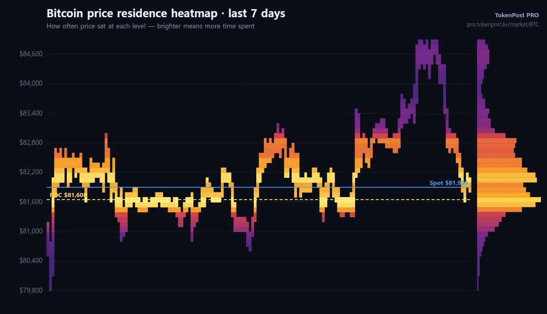 [BTC cycle tracker] Bitcoin tests $81,900 support as $82,000 resistance comes into focus