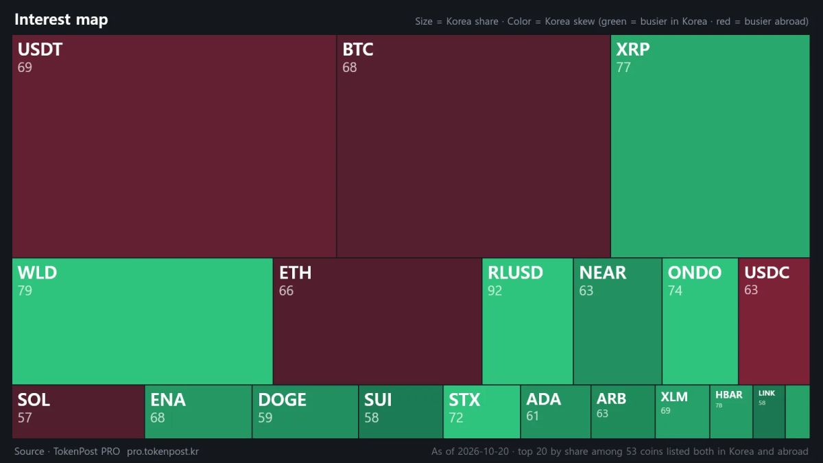 RLUSD overtakes XRP as WLD leads Korea crypto attention index with 10.54% share