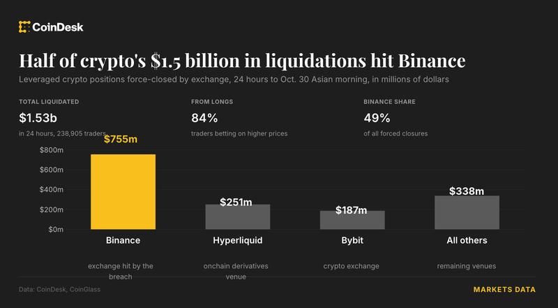 Bitcoin, ether and XRP selloff wipes out $1.5 billion in leveraged crypto bets