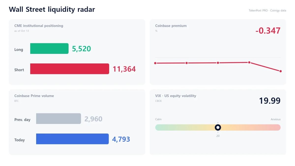 Wall Street liquidity radar: Institutional Bitcoin trading jumps 61.9%, but US demand still lags