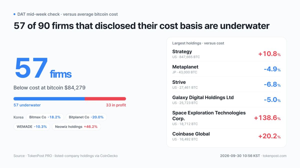 [DAT check-in] 57 of 90 firms with disclosed costs face losses; Strategy up 10.8%
