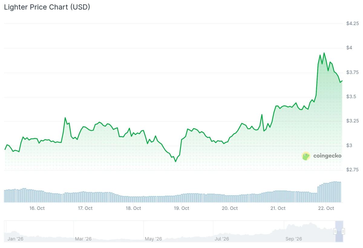 Lighter (LIT) Price Jumps 20% as Exchange Plans CFTC License Filing