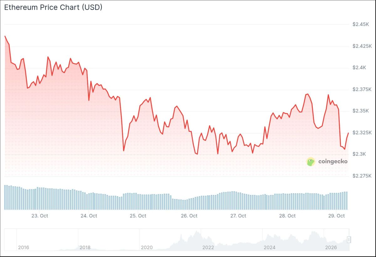 Ethereum (ETH) Price: Can ETH Clear $2,355 After the Fed Holds Rates?