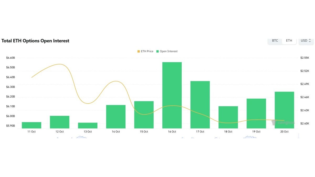 Ether options OI at $5.93 billion, $3,200 call leads trading volume