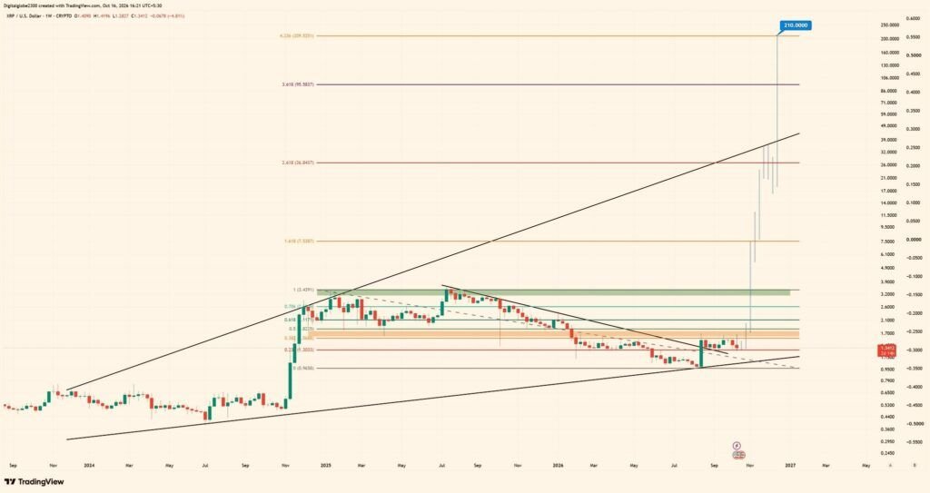 Here’s when XRP could reach $210, according to analyst