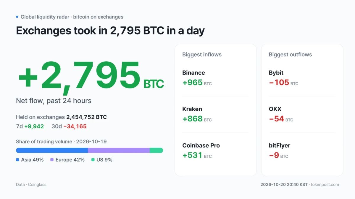 Global liquidity radar: Exchanges see 2,795 BTC inflow as Asia volume jumps 293%