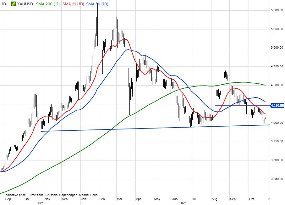 Gold Price Today: FOMC Could Decide Whether XAU Holds $3,970 or Breaks $4,230