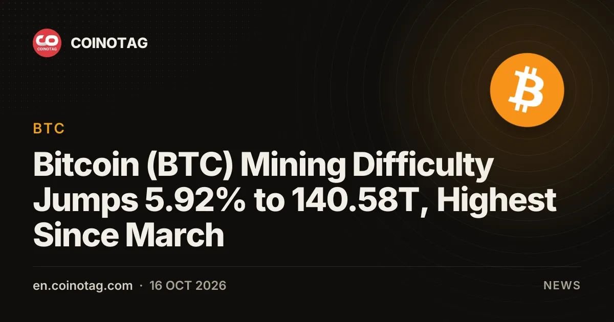 Bitcoin (BTC) Mining Difficulty Jumps 5.92% to 140.58T, Highest Since March