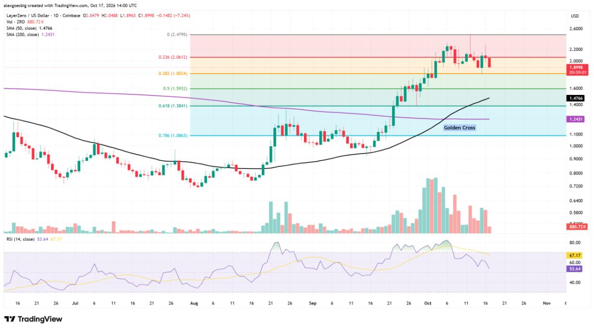 ZRO Price Faces Its Biggest Test Since the 250% Rally Began