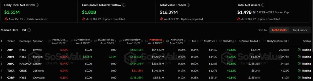 Franklin Templeton Buys XRP Dip Through ETF Amid Ongoing Market Volatility
