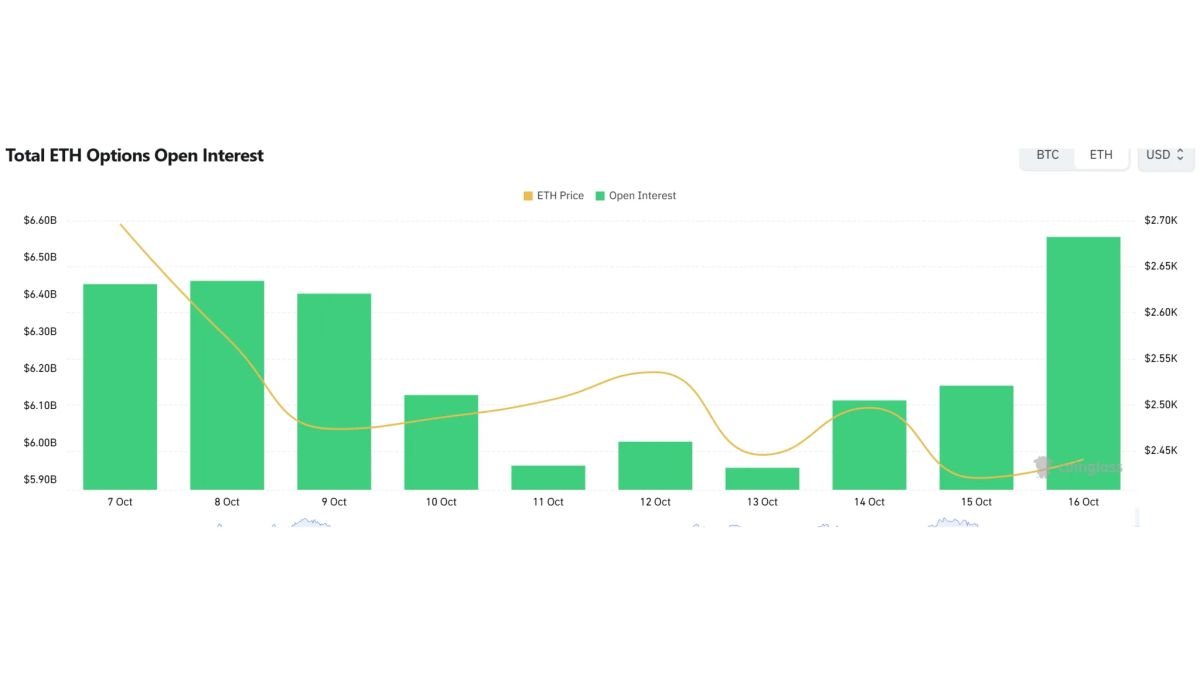 Ether options OI reaches $6.00 billion; $2,600 call leads volume