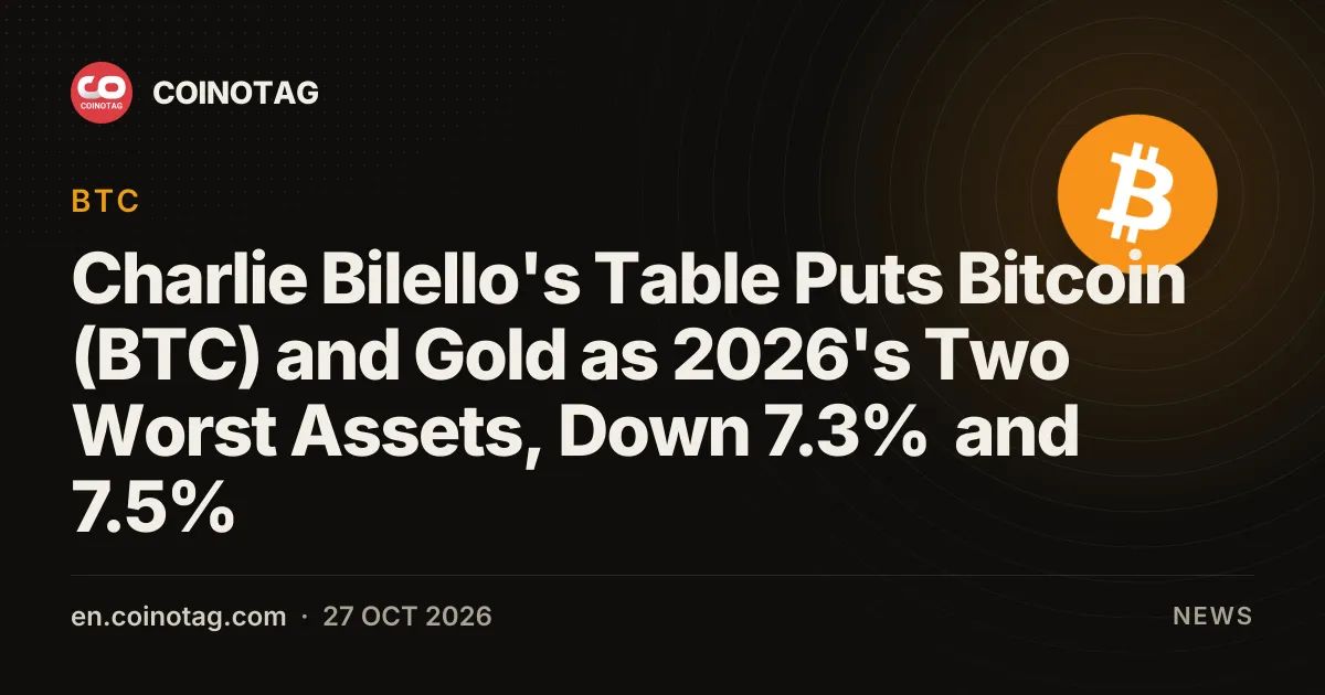 Charlie Bilello's Table Puts Bitcoin (BTC) and Gold as 2026's Two Worst Assets, Down 7.3% and 7.5%