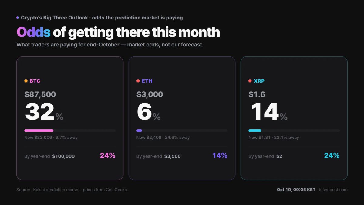 XRP’s year-end $2 odds fall 7 points in a day to 22%