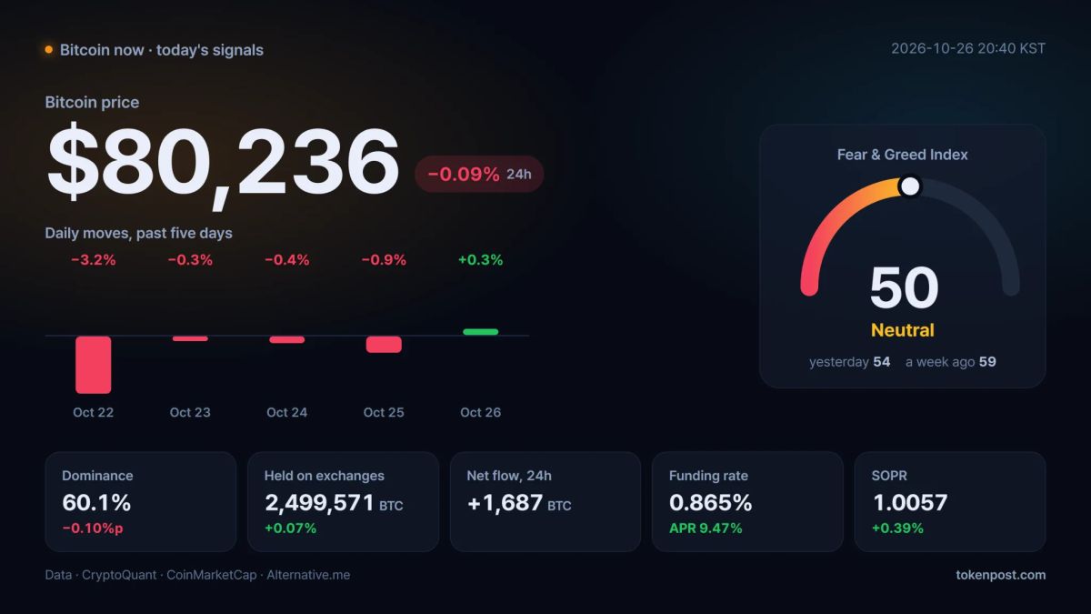 [Bitcoin now] Holds above $80,000 as volume falls and exchanges record net inflows