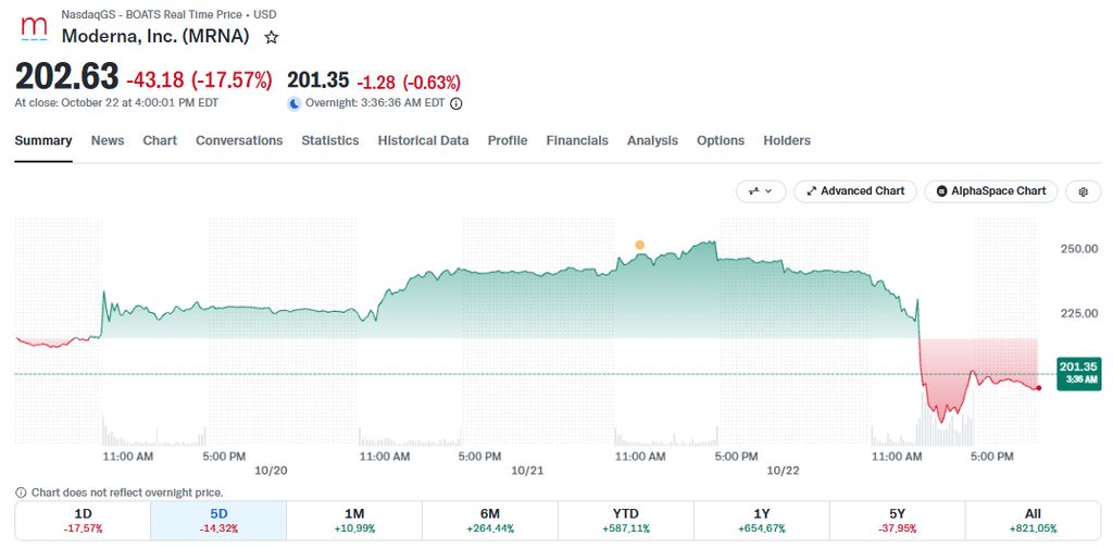 Moderna Stock Drops 25% After Cancer Vaccine Data Leak