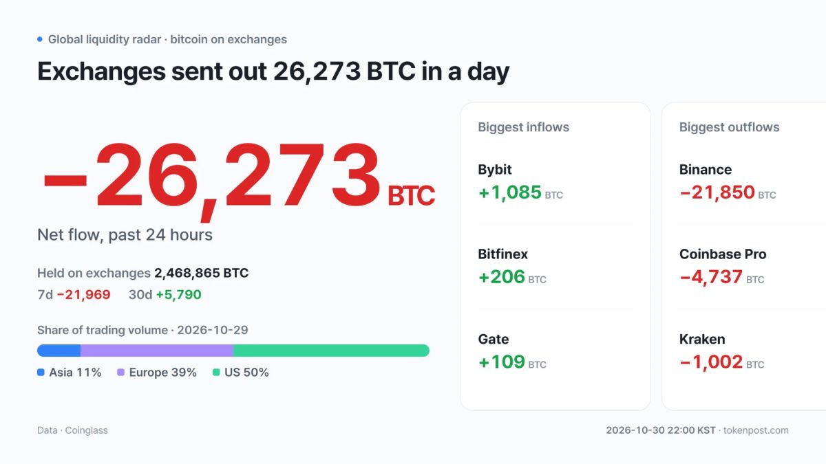 [Global liquidity radar] Exchanges shed 26,273 BTC as Asia volume rises 259% and US volume jumps 1236%