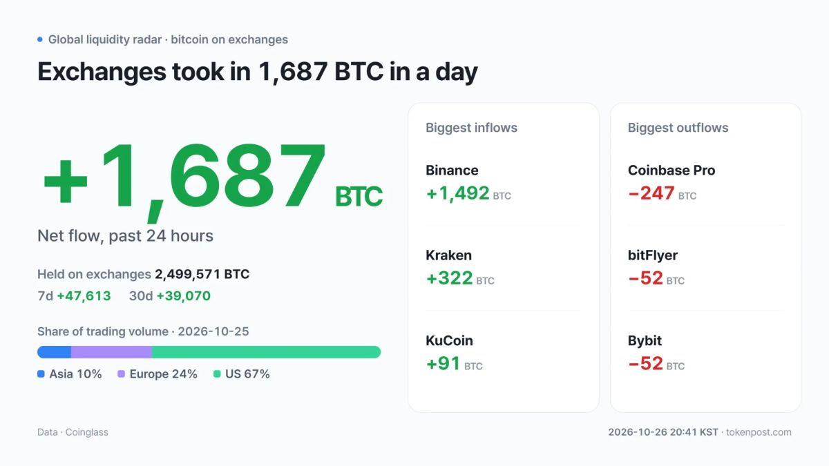 [Global liquidity radar] Exchanges add 1,687 BTC as Asia volume falls 45% and US rises 112%