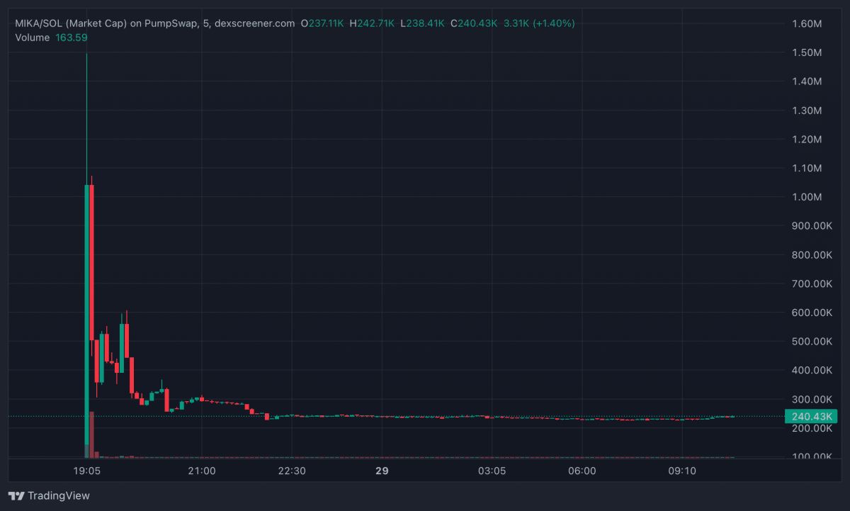 MIKA Crypto Crashes 99% After Influencer Posts Her Dev Wallet’s Private Key: Are Celebrity Tokens Back, and Does Anyone Need Them?