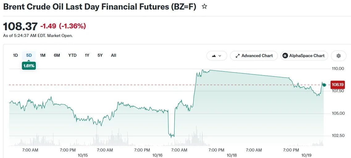 Oil Prices Fall After Trump Waives New Russia Sanctions