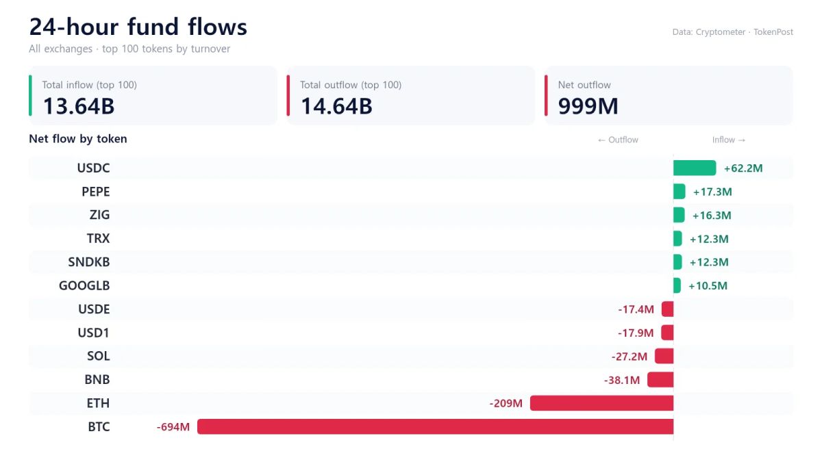 24-hour fund flows: BTC and ETH lead outflows as HYPE and USDC attract funds