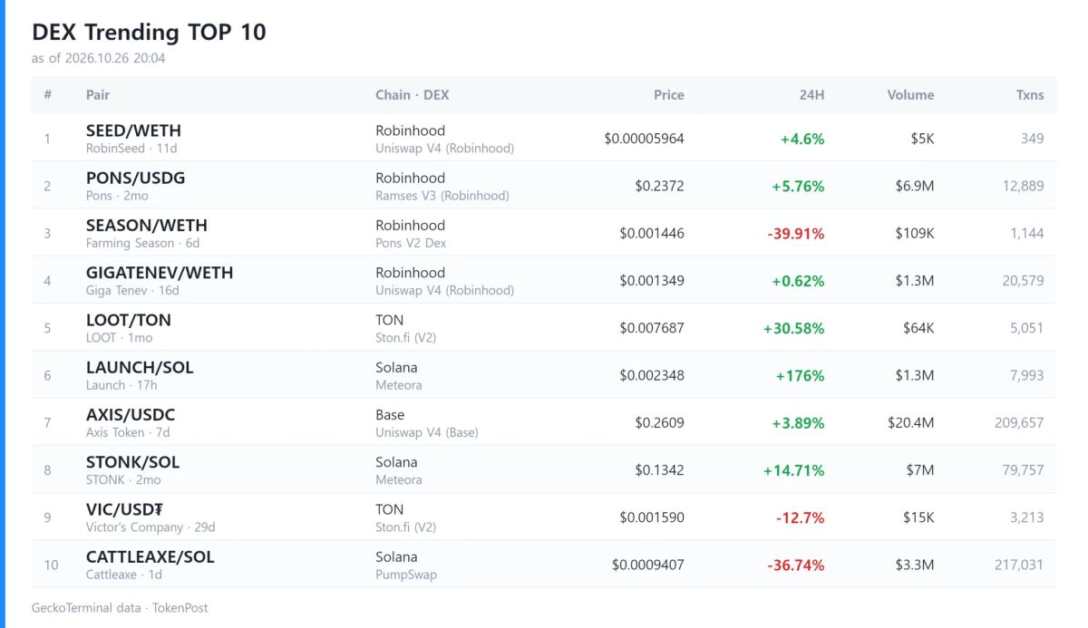 [DEX report] Daily volume falls to $5.7 billion; SQUEEK leads gainers with 92,605% surge