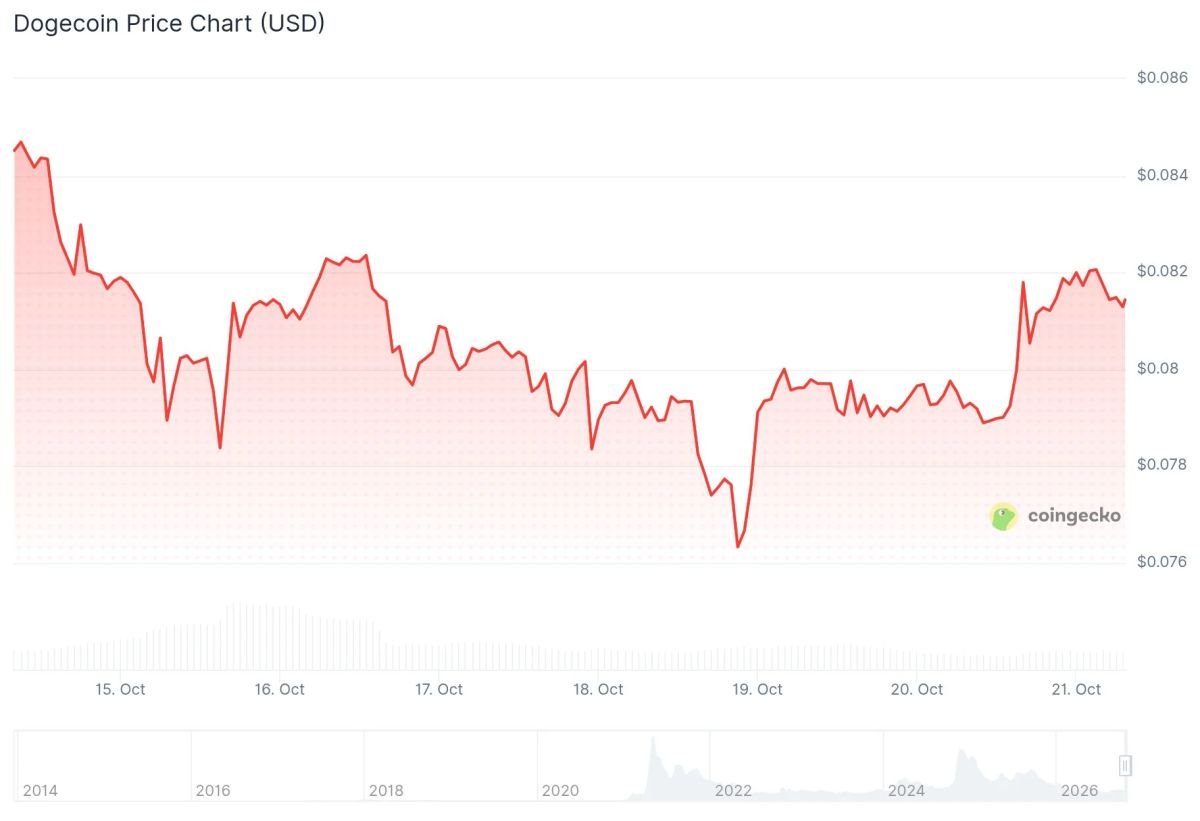 Dogecoin (DOGE) Price: One Level Stands Between DOGE and a Trend Shift