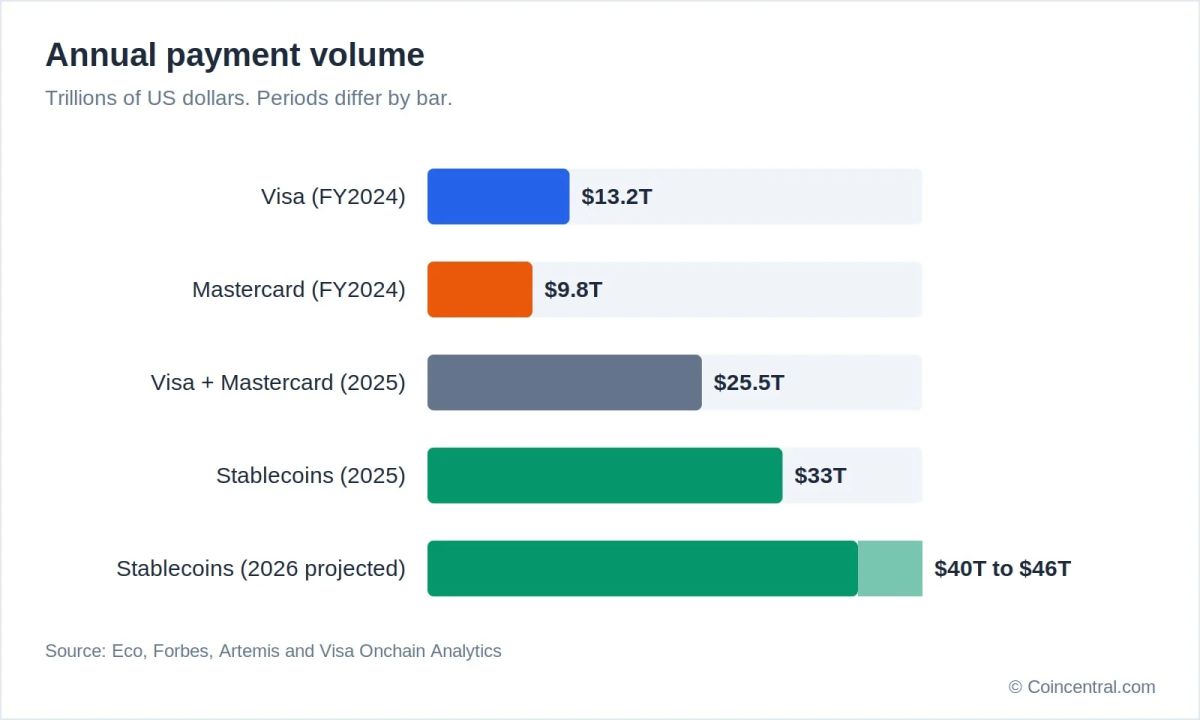 Stablecoin Statistics 2026: How Stablecoins Compare to Visa and Mastercard