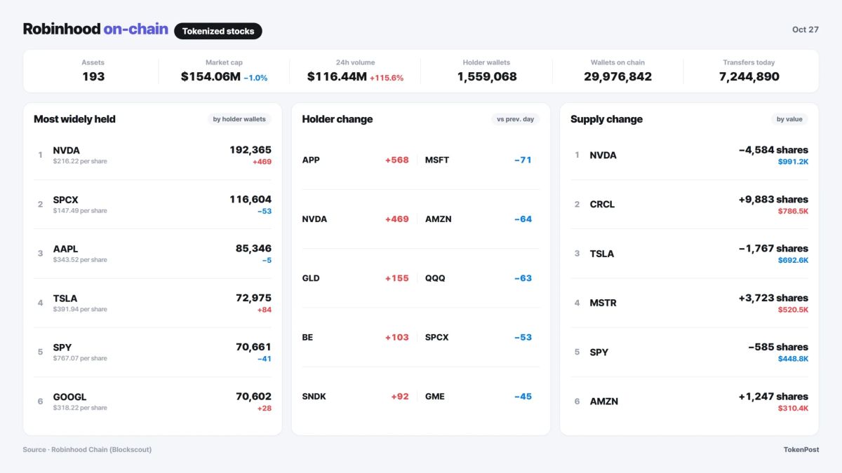 [Robinhood onchain] Tokenized stocks total $154.47 million as Nvidia adds 394 holder wallets