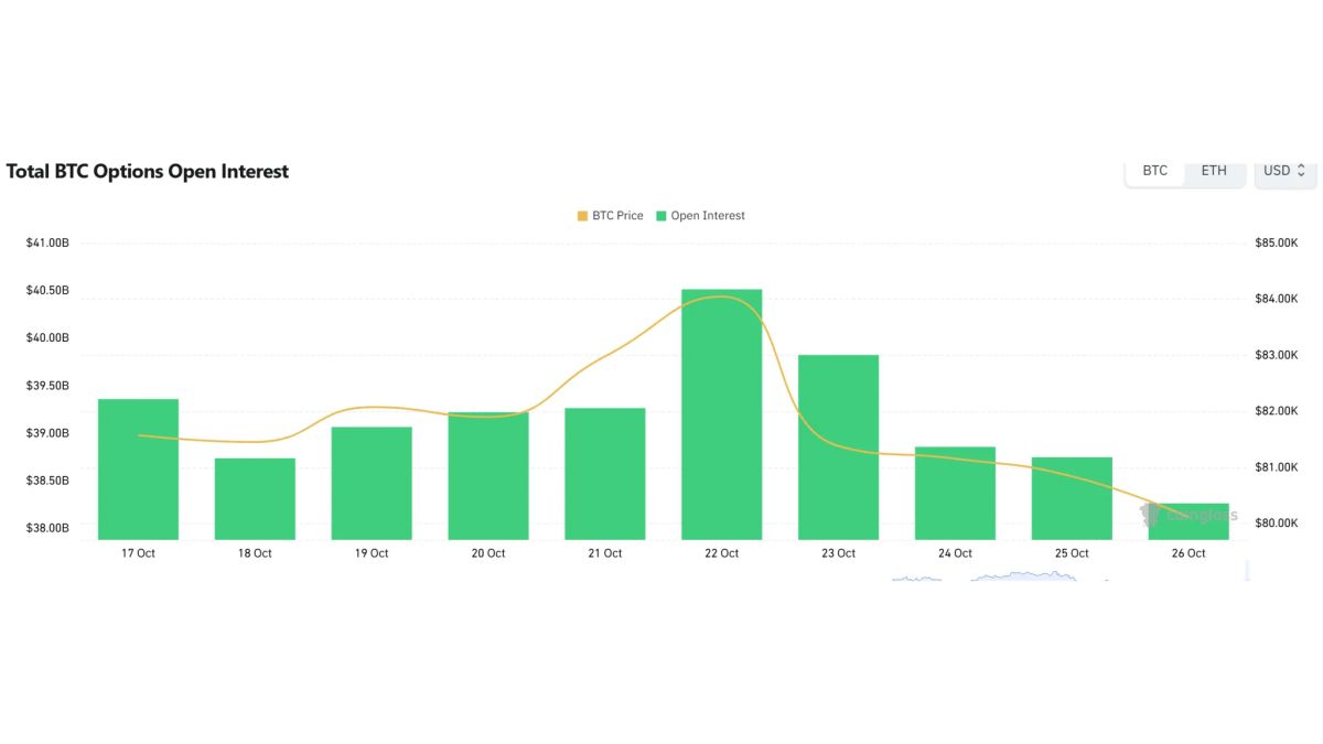 [Bitcoin options daily] Open interest reaches $37.38 billion; $78,000 put leads volume